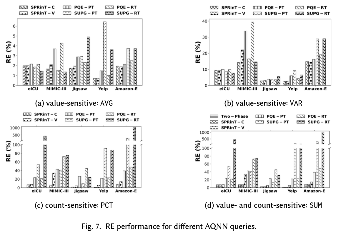 Relative Error Performance